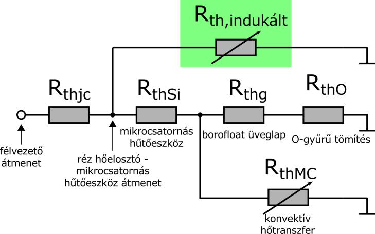 A kidolgozott mérés módosított termikus helyettesítő képe a 4.1. ábrán látható, ahol a környezet felé vezető, változó értékű hőellenállás (R th,indukált) látható. 4.1. ábra.