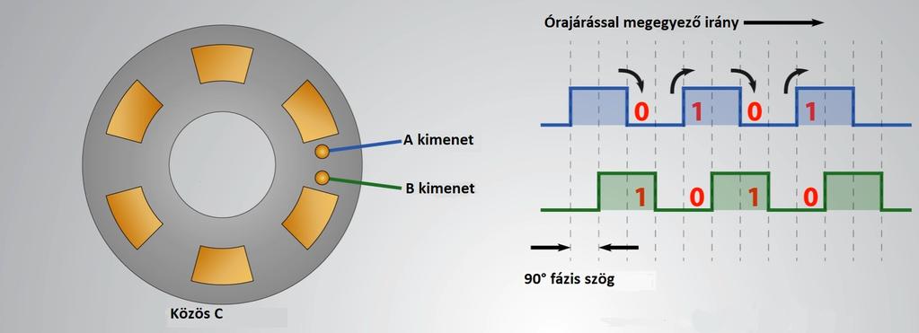 akkumulátor cellákhoz A berendezés megépítéséhez szükséges elemek Gyenes Martin Viktor 8. ábra Enkóder működése [7] Általában két kimenetük van ezen jeladóknak.