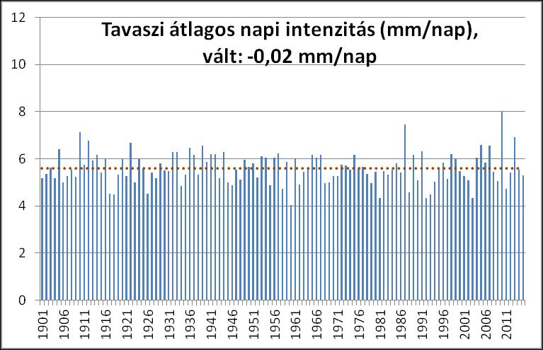 jellemzői is érvényesülnek az országos átlagsorokban. A számításokhoz az 1901-2015 közötti időszak homogenizált, rácspontokba interpolált, napi csapadék adatokat használtunk.