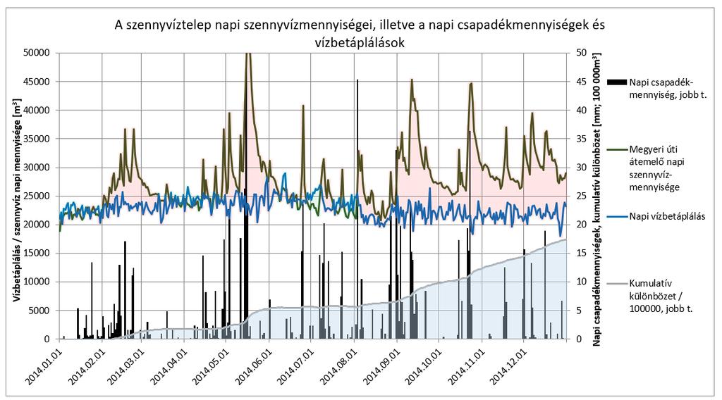 3. ábra: a vízbetáplálás, valamint a szennyvíz- és csapadék mennyiségek napi értékei.