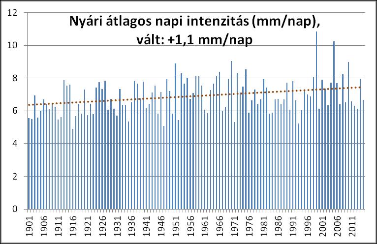 1. ábra. A téli, tavaszi, nyári és őszi átlagos napi csapadékintenzitás, valamint a 20 és 50 mm-t elérő csapadékú napok száma országos átlagban.