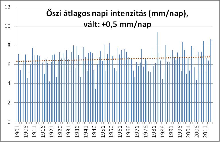 Látható, hogy az összes csapadékindex esetében a legnagyobb értékek az utolsó, 1981-2010-es átlagoknál jelennek meg.