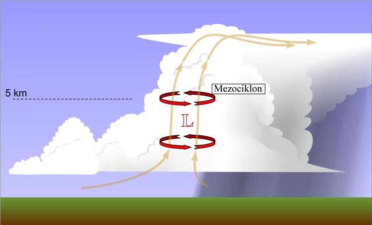 Esetünkben a szupercellák jelentős csapadékot adó, un. HP (high precipitation) szupercella érdekes, amely rövid idő alatt igen nagy mennyiségben lehulló csapadékért felelős.
