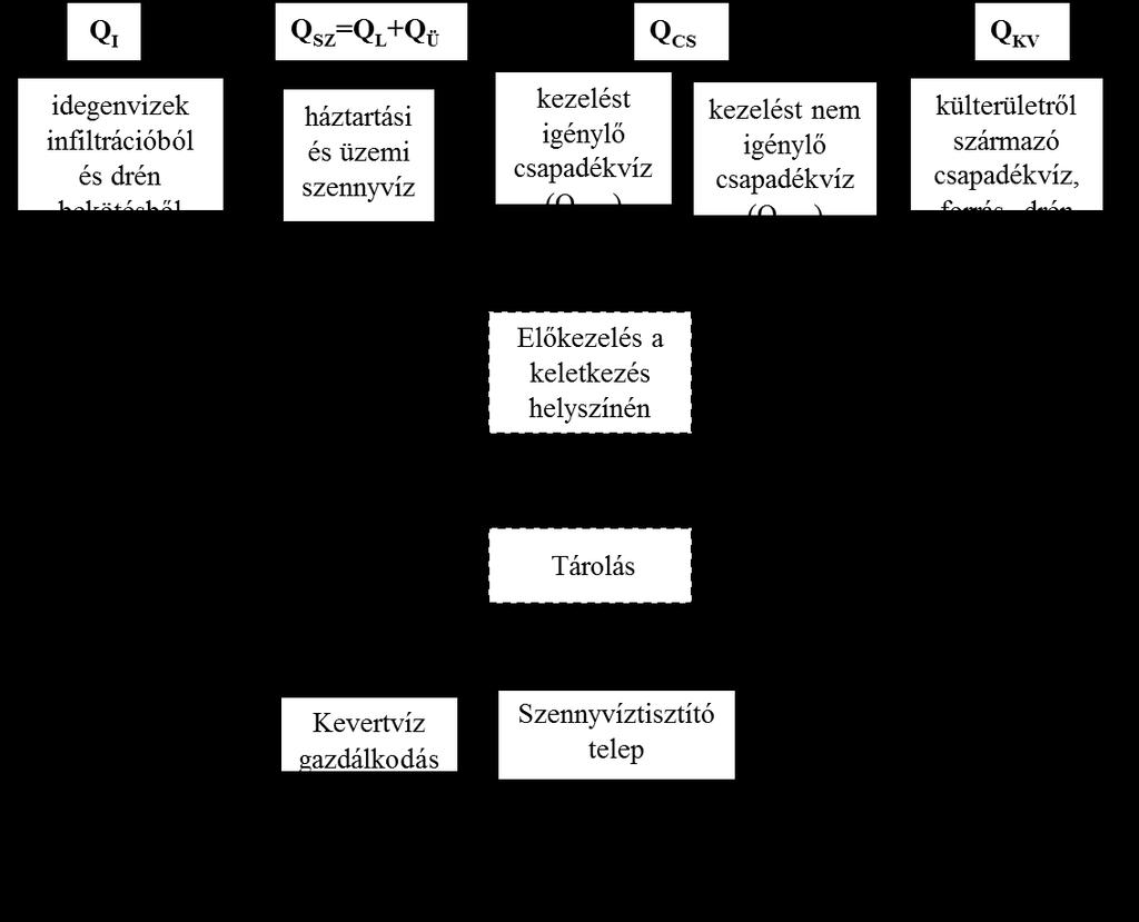 31. ábra Egyesített csatornázási rendszert terhelő vizek (ÖWAV 2008, Dulovicsné, 2008) A vízgyüjtőterületi visszatartás segítségével a kezelést nem igénylő víz, hasznosulása és hasznosítása esetén