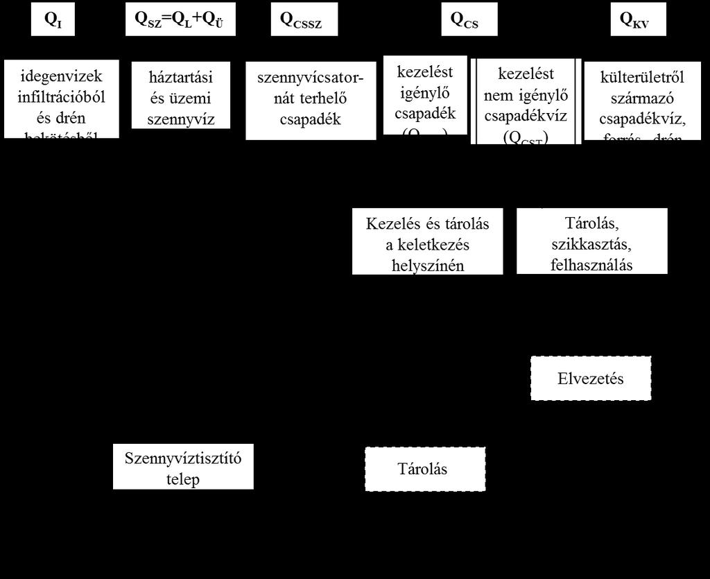 külterületi lefolyással, a talajvízszint süllyesztésből, források és kutak túlfolyóiból eredő vizekkel együtt.