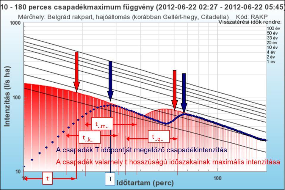 36. ábra A csapadék rész-intervallumok intenzitásának értelmezése 2. A 2017.05.