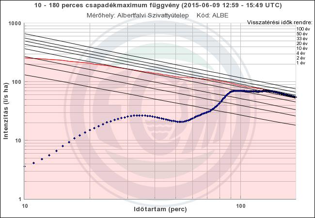 43. ábra. Csapadékintenzitások alakulása a csapadékesemény rész-intervallumaiban Budapesten, Albertfalván, 2015.06.
