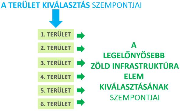 A következőkben javaslatot teszek a zöld infrastruktúra megvalósítására alkalmas terület kiválasztásának sorrendjét segítő szempontokra és ezeket egyben rangsorolom annak érdekében, hogy azokon a
