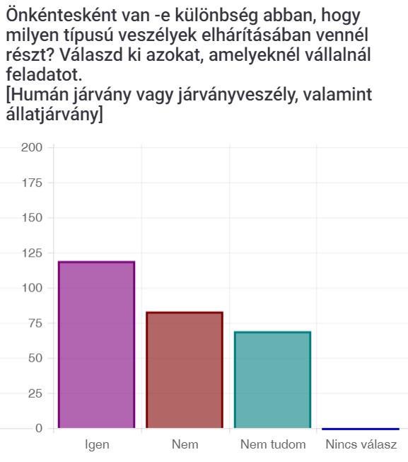 A kérdést tovább vizsgálva a belvíz elleni védekezésben való részvétel is hasonló hajlandósági eredményt produkált: A lefolytatott vizsgálat során 271 személy töltötte ki a kérdőívet.