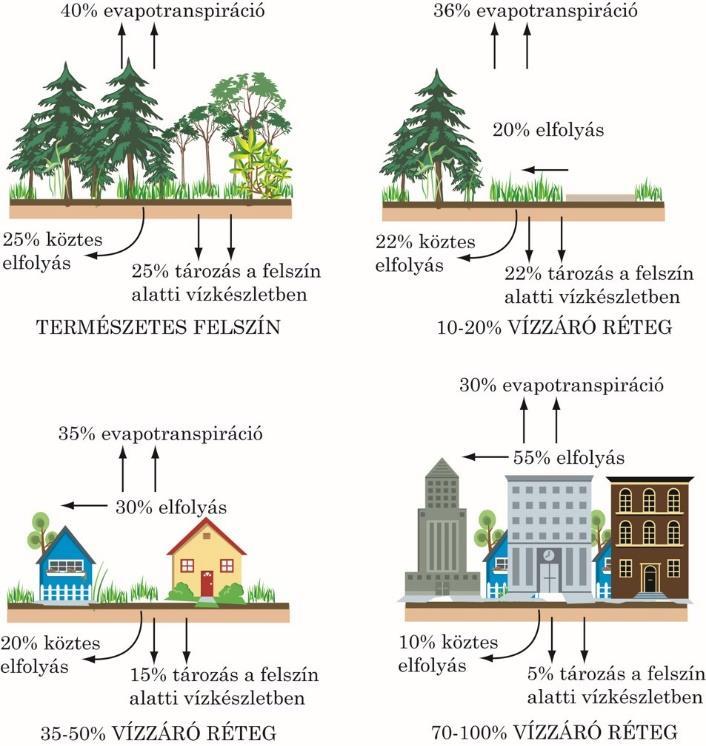 növekvő mértékadó árvízszintek okán, ezáltal egyre kevésbé tudják betölteni a víz el - és levezető funkciójukat.