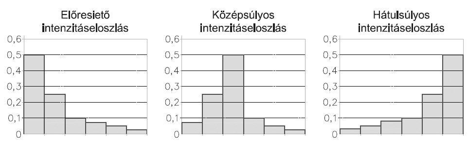 A modellek jellemzően betartják azt a szabályt, hogy az adott csapadék tartamra a modell szerinti összes csapadékmennyiség ugyanakkora legyen, mint a valóságos csapadéké.