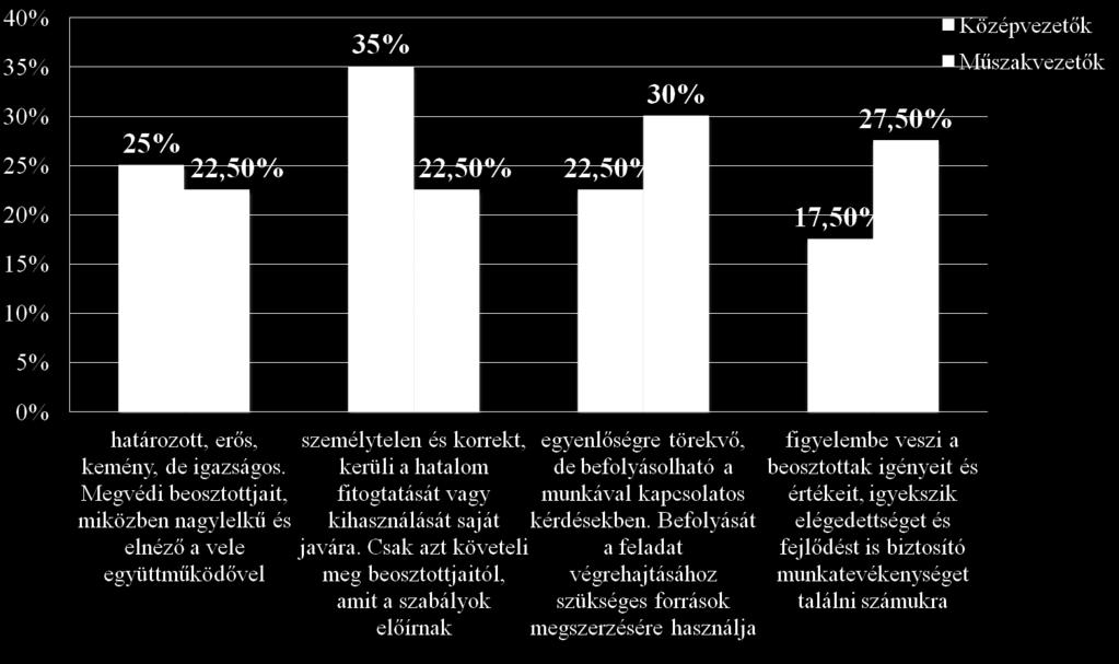 főnöknek (1. ábra). A középvezetők véleménye szerint a jó főnök személytelen és korrekt, kerüli a hatalom fitogtatását vagy kihasználását saját javára.