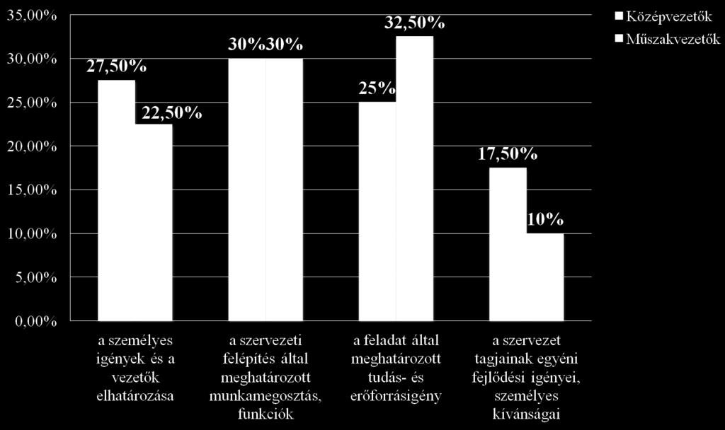 Míg a középvezetők úgy vélekednek, hogy a szervezeti felépítés által meghatározott munkamegosztás, funkciók, addig a műszakvezetők véleménye szerint a feladat által meghatározott tudás- és