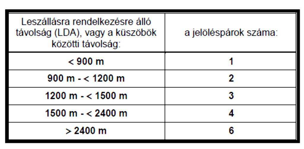 Jellemzői: Földetérési zóna-jelölések (Touchdown Zone /TDZ/ marking) Mindegyik, 1,2,3,4 kódszámú, burkolt, precíziós RWY-on
