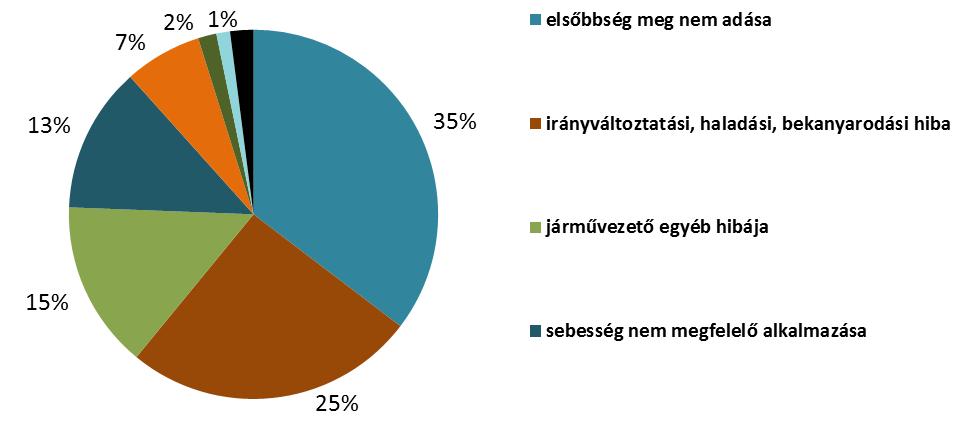 A kerékpáros balesetek ok szerinti megoszlása