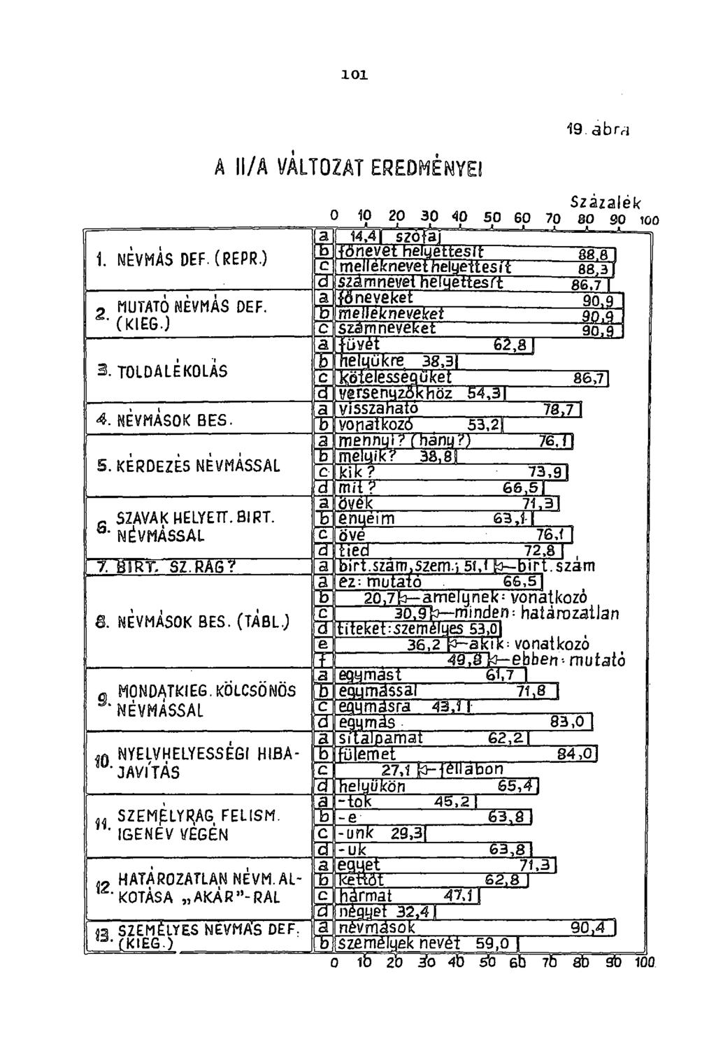 101 19. abrvi A II/A VÁLTOZAT EREDMÉNYEI Százalék 0 10 20 30 40 30 60 70 80 90 100 M l szófat 1. NÉVMÁS DEF. (REPR.