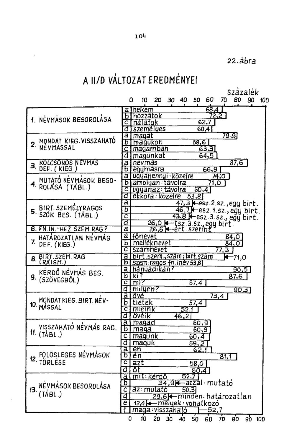104 22. ábra 1. NÉVMÁSOK BESOROLASA 2. MQNDAJ KIEG.VISSZAHATÓ NEVMASSAL a KÖLCSÖNÖS NEVMAS d - DEF. ( KIÉG ). MUTATÓ NÉVMÁSOK BESO- ROLÁSA (TÁBL.) n BIRT.SZEMELYRAGOS SZÓK BES. (TÁBL.) 6. FN.IN.