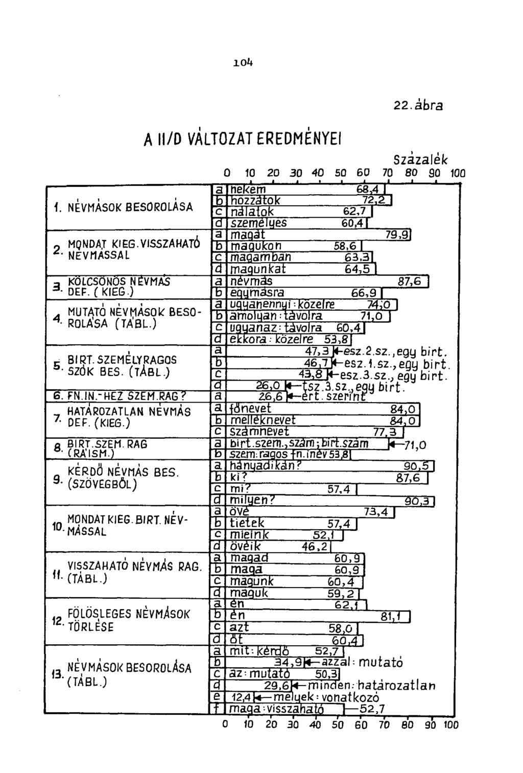 104 22. ábra 1. NÉVMÁSOK BESOROLASA 2. MQNDAJ KIEG.VISSZAHATÓ NEVMASSAL a KÖLCSÖNÖS NEVMAS d - DEF. ( KIÉG ). MUTATÓ NÉVMÁSOK BESO- ROLÁSA (TÁBL.) n BIRT.SZEMELYRAGOS SZÓK BES. (TÁBL.) 6. FN.IN.