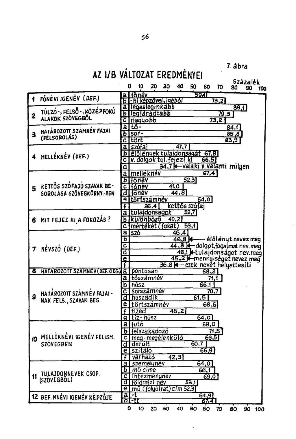 56 AZ l/b VALTOZAT EREDMENYEJ 7. ábra O 10 20 30 40 50 60 70 Százalék 80 90 10Q 1 FŐNÉVI IGENÉV (DEF.