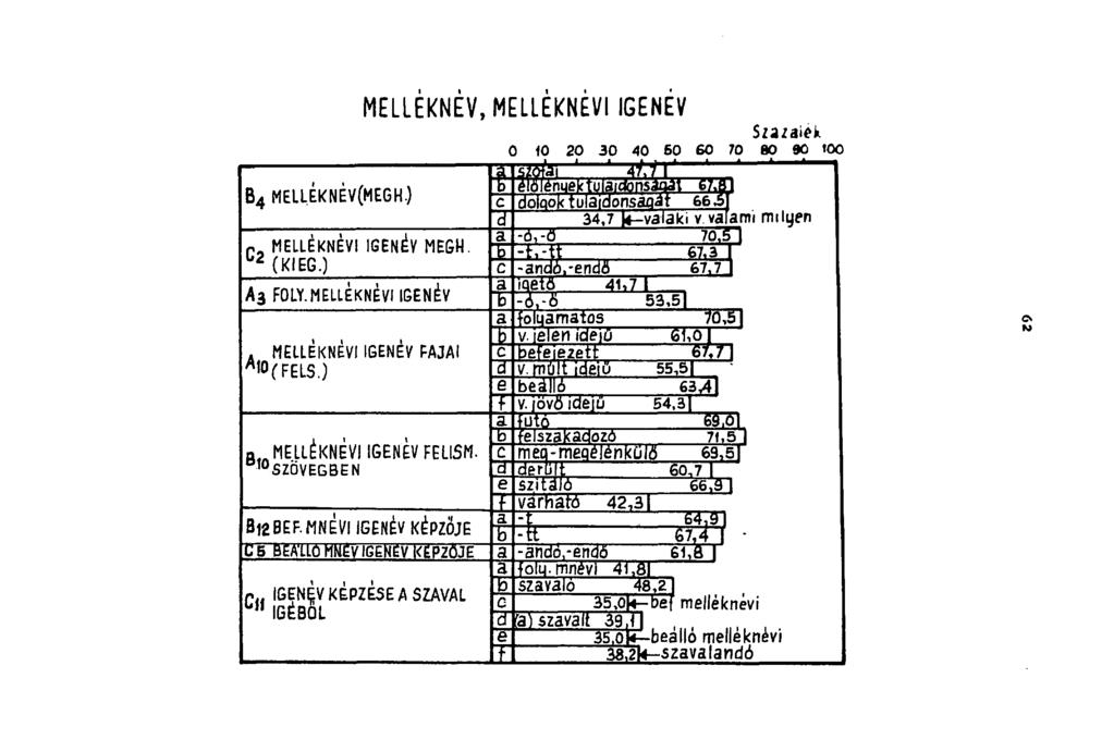 B 4 C2 MELLÉKNÉV(MEGH.) MELLEKNEV, MELLEKNEVI IGENEV MELLÉKNÉVI IGENÉV MEGH. (KIEG.) A3 FOLY.MELLÉKNÉVI IGENÉV. MELLEKNEVI IGENEV FAJAI *«>(FELS.) n f A MELLÉKNÉVI IGENEV FELI5M. 1 0 SZÖVEGBEN B12BEF.