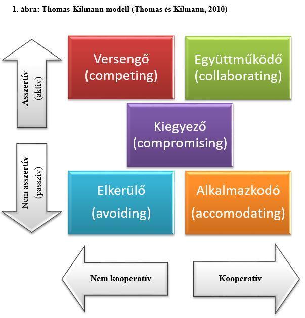 A versengő konfliktuskezelési mód asszertív és nem együttműködő, teljesítményorientált.