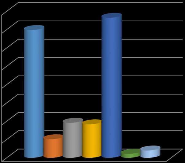 meg. Az egyéb válaszlehetőséget is megjelölte 2%. Közülük 5-5 fő jelezte a 8 és 12 órás műszakok váltakozását és az ügyeleti munkarendet, 6 fő a kötetlen munkaidőt.