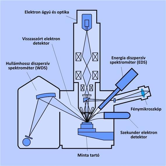 Amikor az elektronnyaláb eléri a mintát, a felszínhez közeli 1-2 nm mély régióból kilépnek az ún. Auger-elektronok.