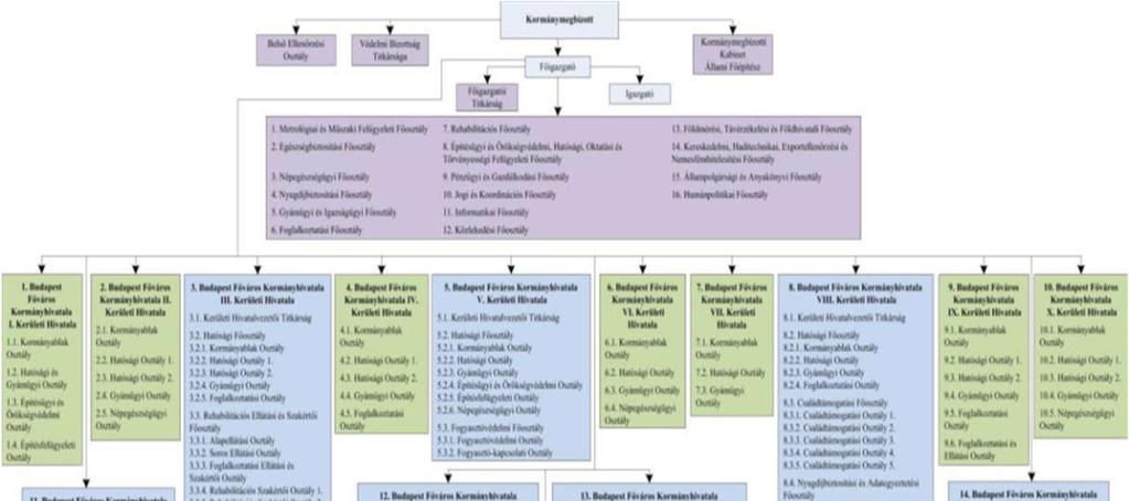 Szervezeti átalakulás II. BFKH szervezeti séma Kormánymegbízott (Dr.