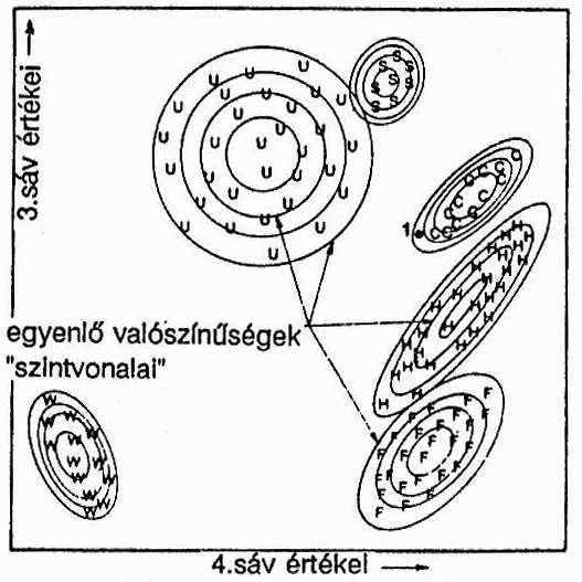 A képelemzés alapfeladata és a képosztályozás elemi megoldásai A valószínűség-eloszlásból kiindulva