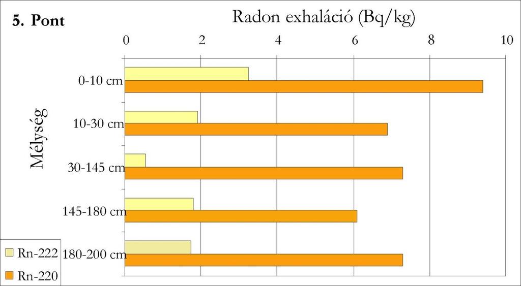 Minta Minta Fizikai vizsgálatok/2 Fúrásból vett agyagos kitöltés radon fajlagos és 40 toron K, 226 Ra exhalációjának és 232 Th