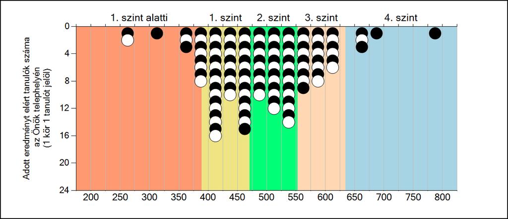 megyeszékhelyi általános iskolájában Matematika A tanulók