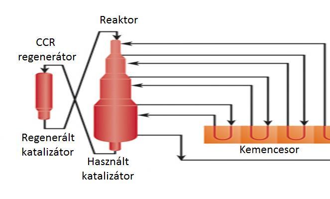 Reformálás Feladata: Magas oktánszámú benzinkeverő komponens (reformátum) előállítása, illetve aromás alapanyag gyártása Alapanyag: Kénmentesített