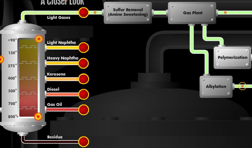 Alkilálás Gázok Kénmentesítő Gázfrakcionáló Könnyű benzin Nehéz