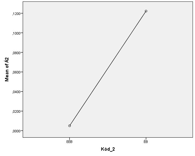 8. melléklet: H2-höz varianciaanalízis Descriptives Á2 N Mean Std. Std. 95% Confidence Interval for Mean Deviation Error Lower Bound Upper Bound Min. Max. EÉ (Bt.