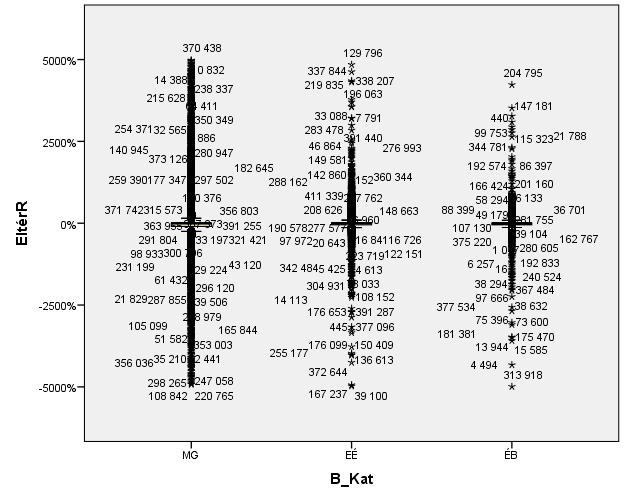 Box plots (két nagyon extrém kihagyásával) Stem-and-Leaf Plots EltérRA Stem-and-Leaf Plot for B_Kat= MG Frequency Stem & Leaf 181816,0 0.