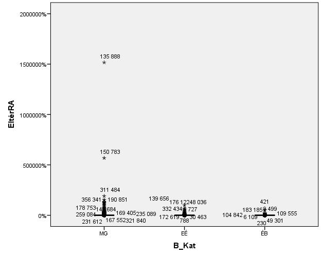 Box plots