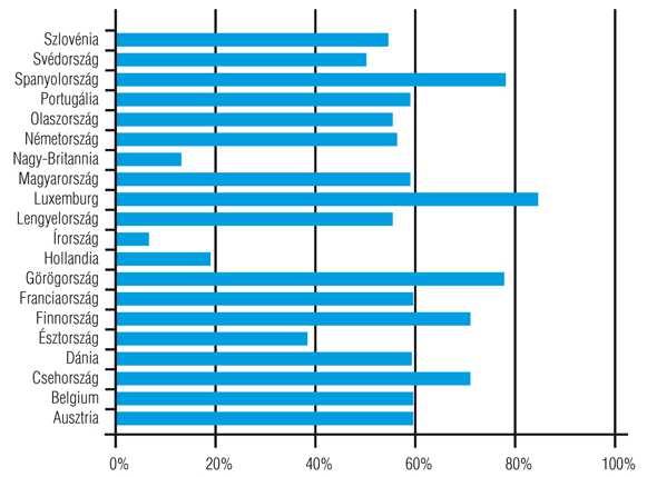 9. ábra: Nemzeti számviteli szabályok eltérései