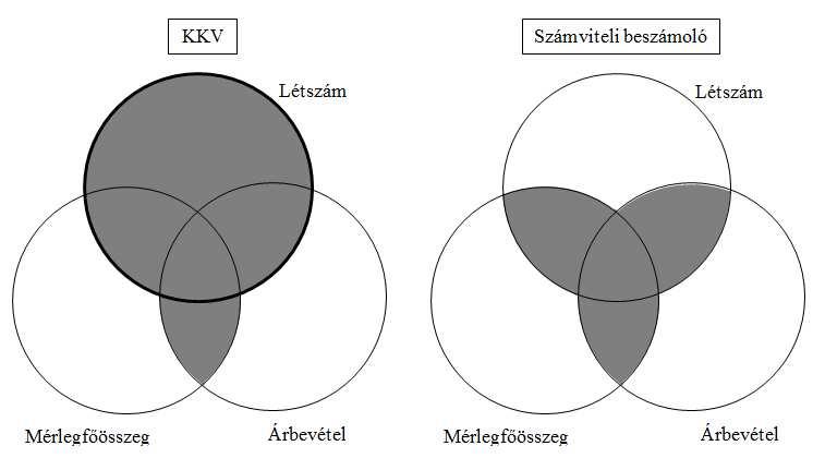 14. ábra: A KKV és számviteli beszámoló besorolási határértékeinek filozófiai különbsége Forrás: Jogszabályokban szereplő határértékek alapján saját szerkesztés A kétféle rendszerben különbséget