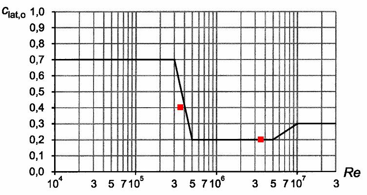 .. Örvényleválás (Vortex shedding) Hídszerkezetekkel kapcsolatos aerodinamikai jelenségek közül a mérnökök talán az örvényleválás jelenségét ismerik a leginkább.