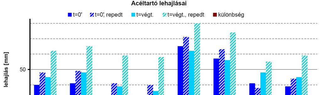 szerkezet élettartama alatt várható lassú alakváltozásokat és a szerkezet esetleges berepedésének hatásait.