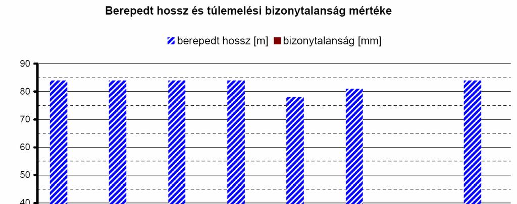 b) Az öszvérszerkezet átadáskori és végállapota közti lehajláskülönbség nagyobb, ha a szerkezetet berepedt állapotúnak tételezzük fel, mintha repedésmentesnek.