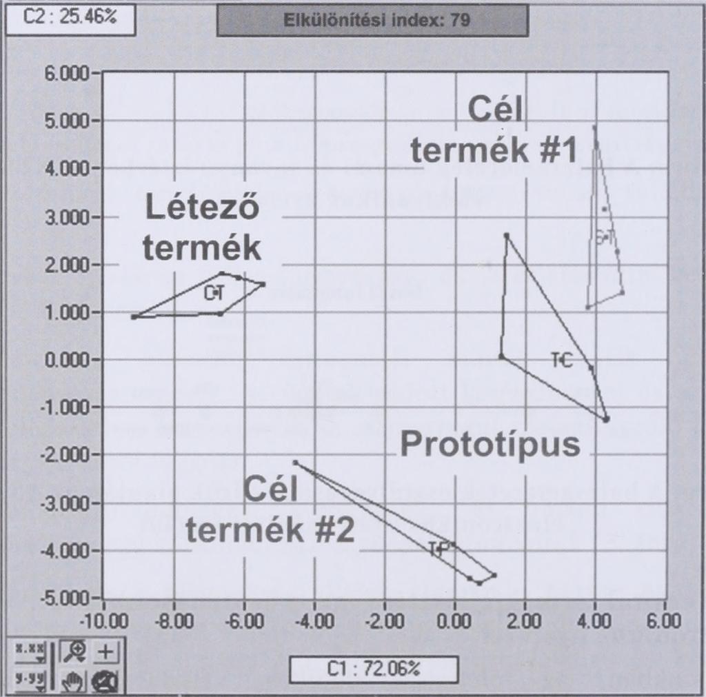 jelzésűt (természetes narancslé) tesztelték.
