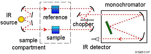 FTIR FT-IR Fourier-transzformációs