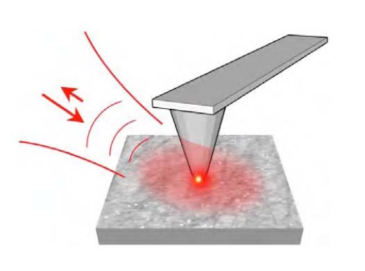 s-snom (scattering scanning near-field optical microscopy) AFM-tű pásztázás -optikai és mechanikai információ Lézernyaláb fókuszálás Tű -hegynél optikai közeltér -néhány nm folt Közelítés