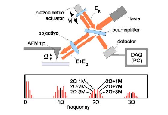 Ω = 30 khz, Δz = 30 nm M = 400 Hz, Δl = 2.