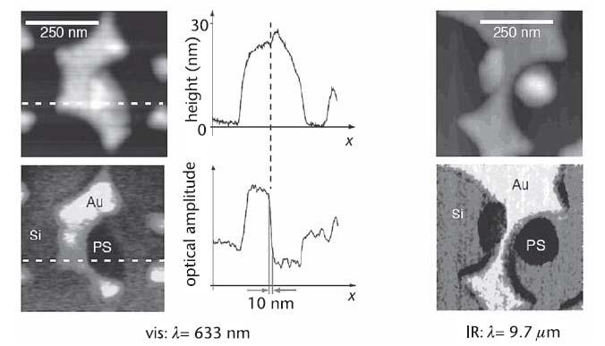 Nano-Optics and