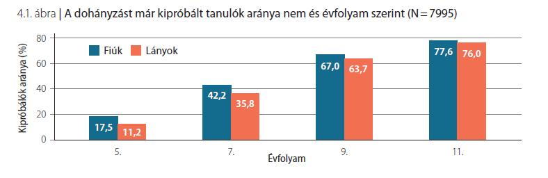 A dohányzás