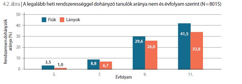 Heti rendszerességű