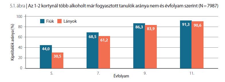 Az alkoholfogyasztás