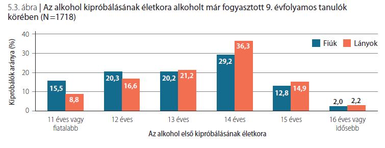 Mikor kezdődik a